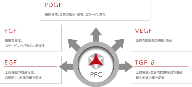 PFC EGF 上皮細胞の成長促進、血管新生、創傷治癒を促進 FGF 組織を修復、コラーゲン・ヒアルロン酸産生 PDGF 細胞増殖、血管の新生・修復、コラーゲン産出 VEGF 血管内皮細胞の増殖・新生 TGF-β 上皮細胞・血管内皮細胞の増殖、新生創傷治癒を促進