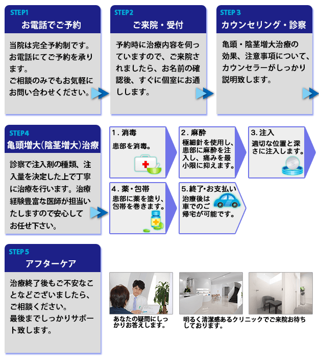 亀頭増大治療・陰茎増大治療の流れ