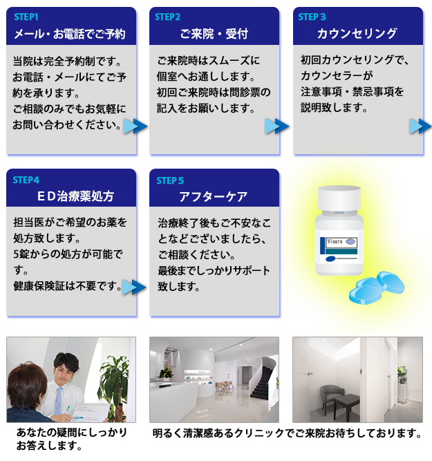 ED治療薬処方の流れ