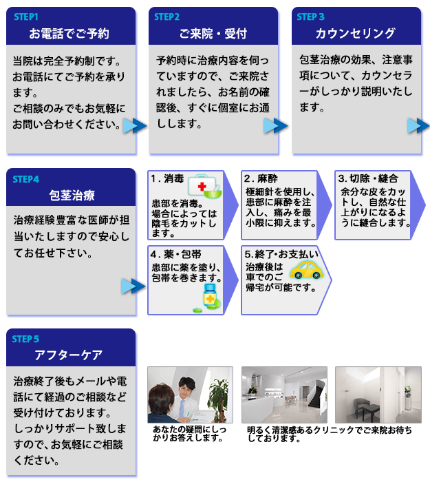 包茎治療の流れ