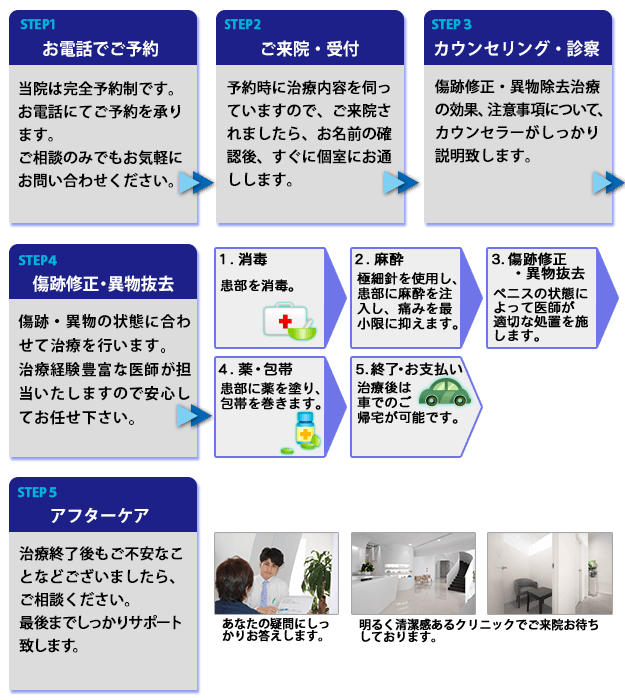 傷跡修正・異物除去の流れ