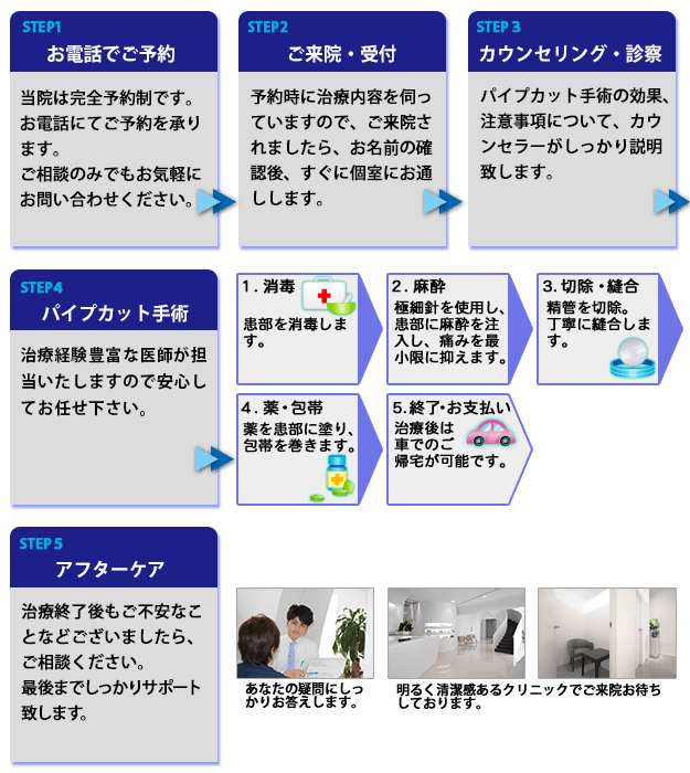 パイプカットの治療の流れ